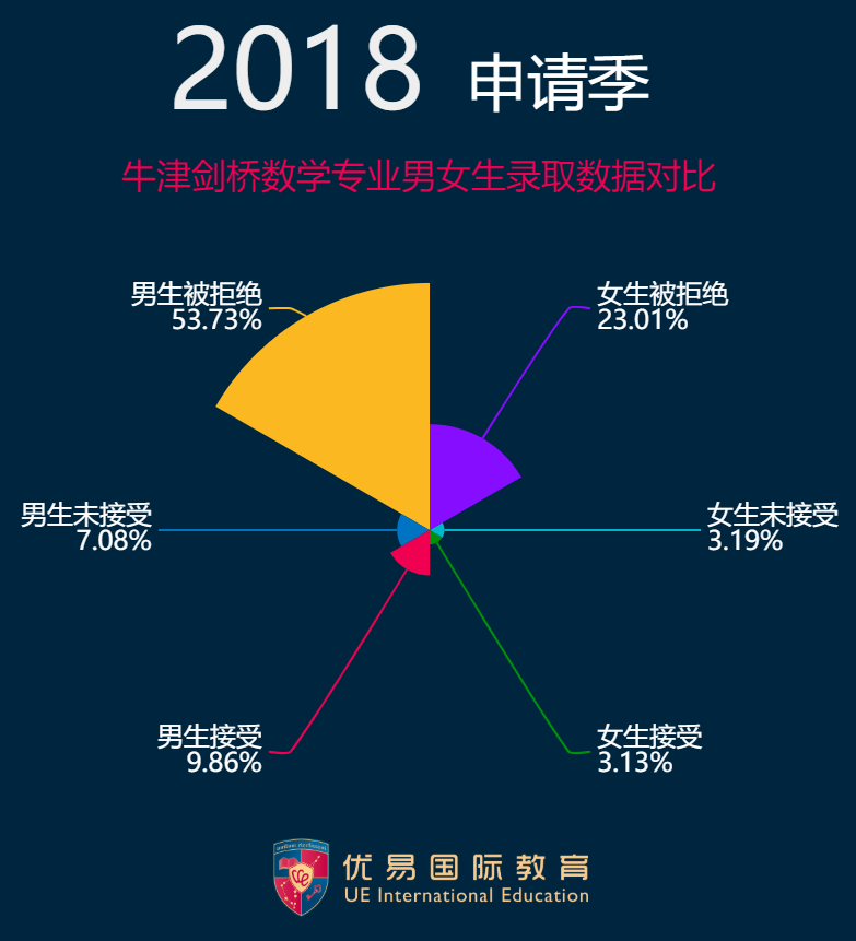 牛津数学VS剑桥数学专业【录取数据分析】