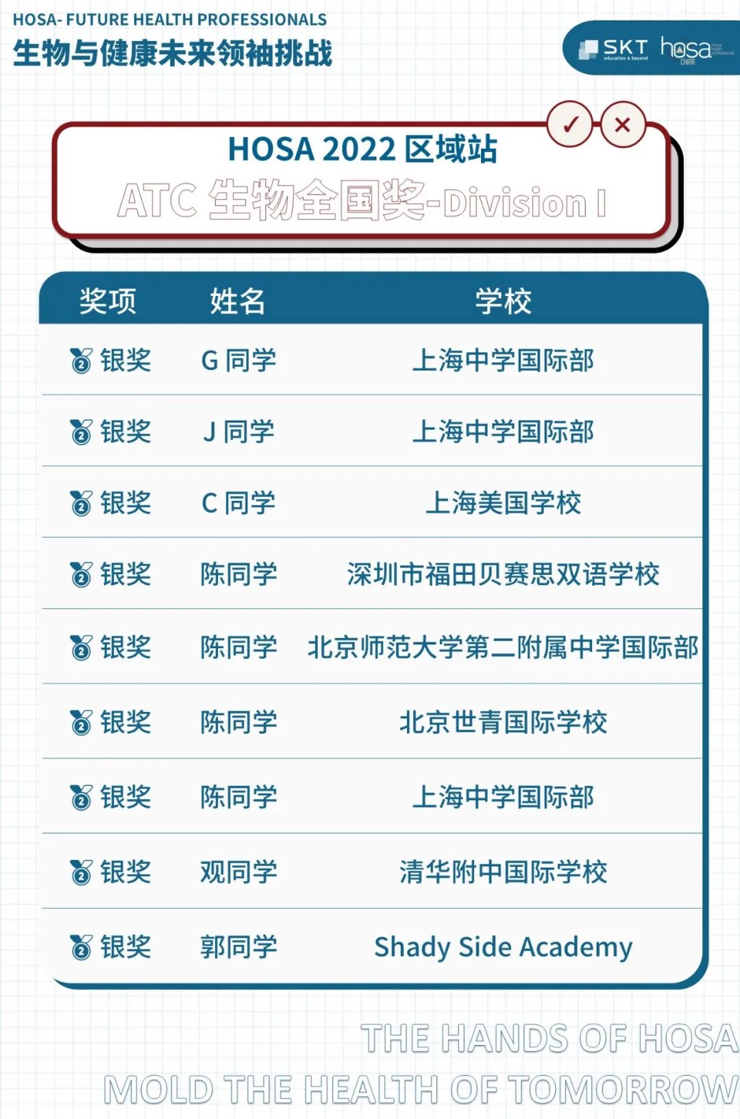 HOSA 2022 区域站ATC理科基础挑战全国奖项名单公布！