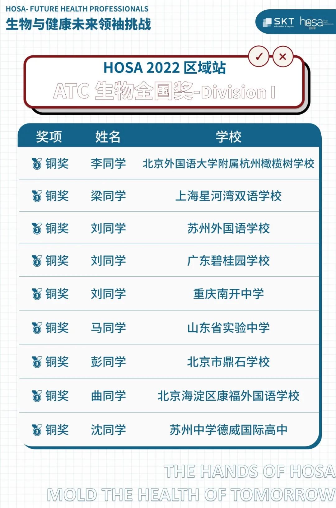 HOSA 2022 区域站ATC理科基础挑战全国奖项名单公布！