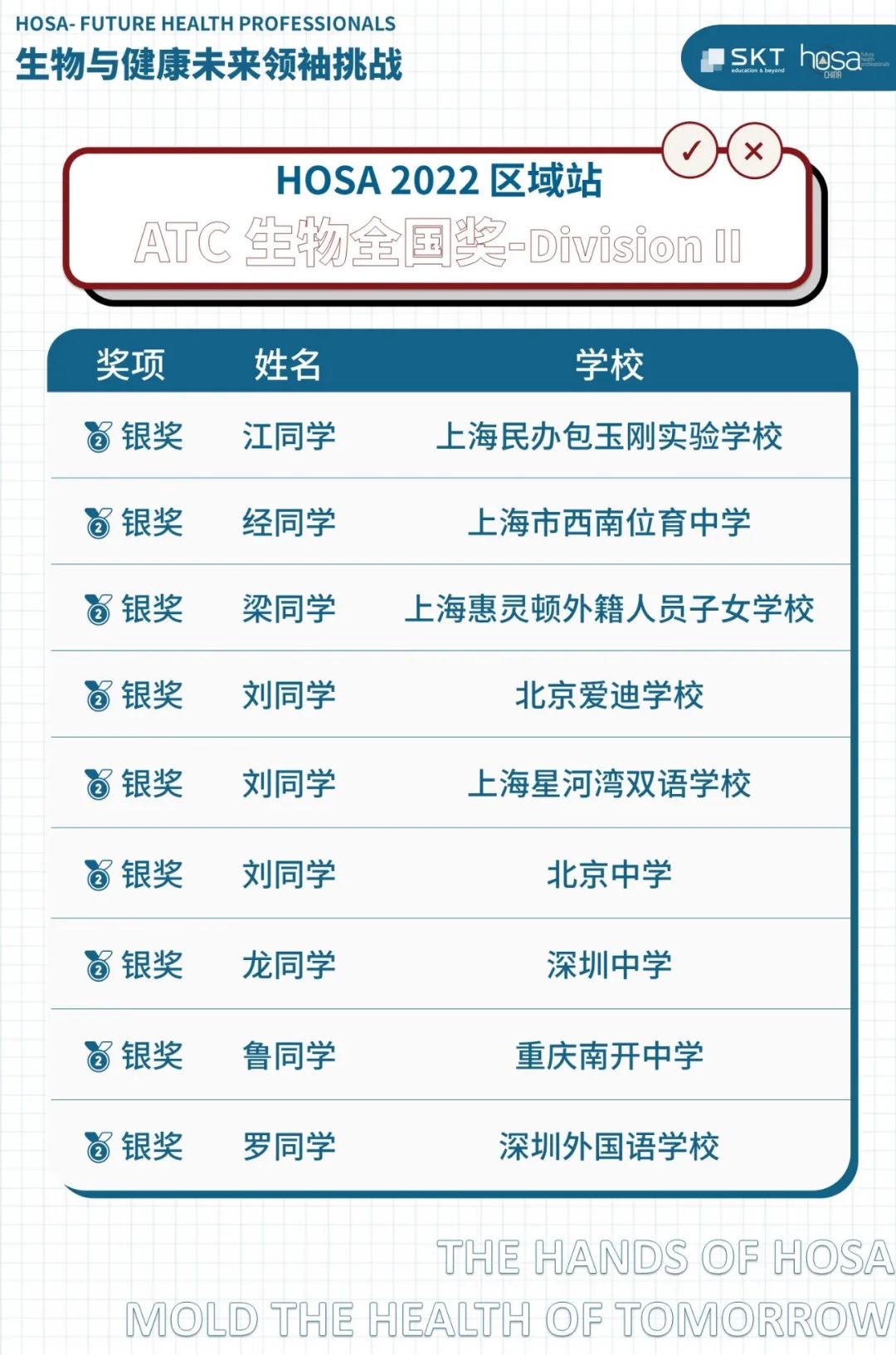 HOSA 2022 区域站ATC理科基础挑战全国奖项名单公布！