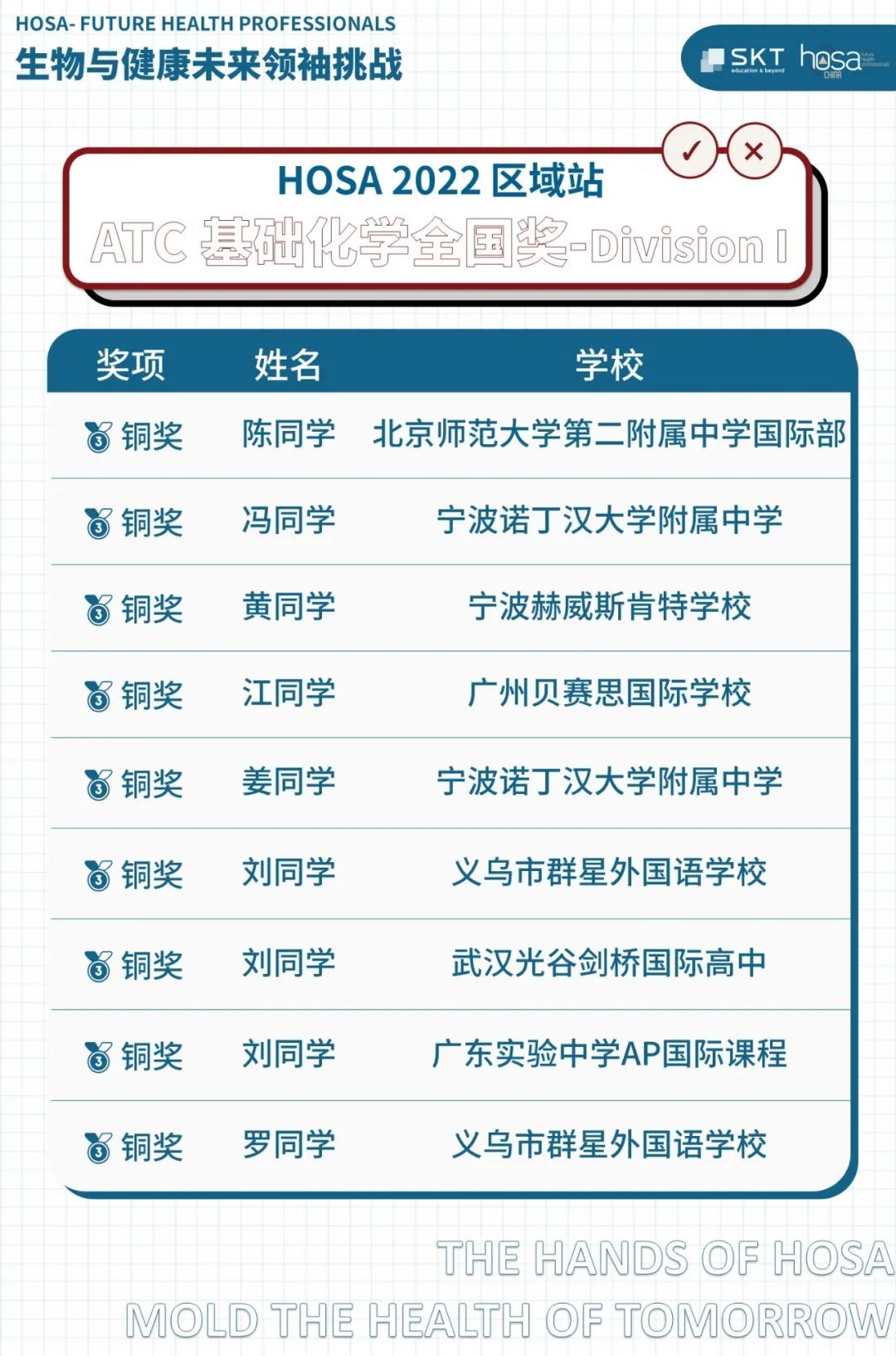 HOSA 2022 区域站ATC理科基础挑战全国奖项名单公布！