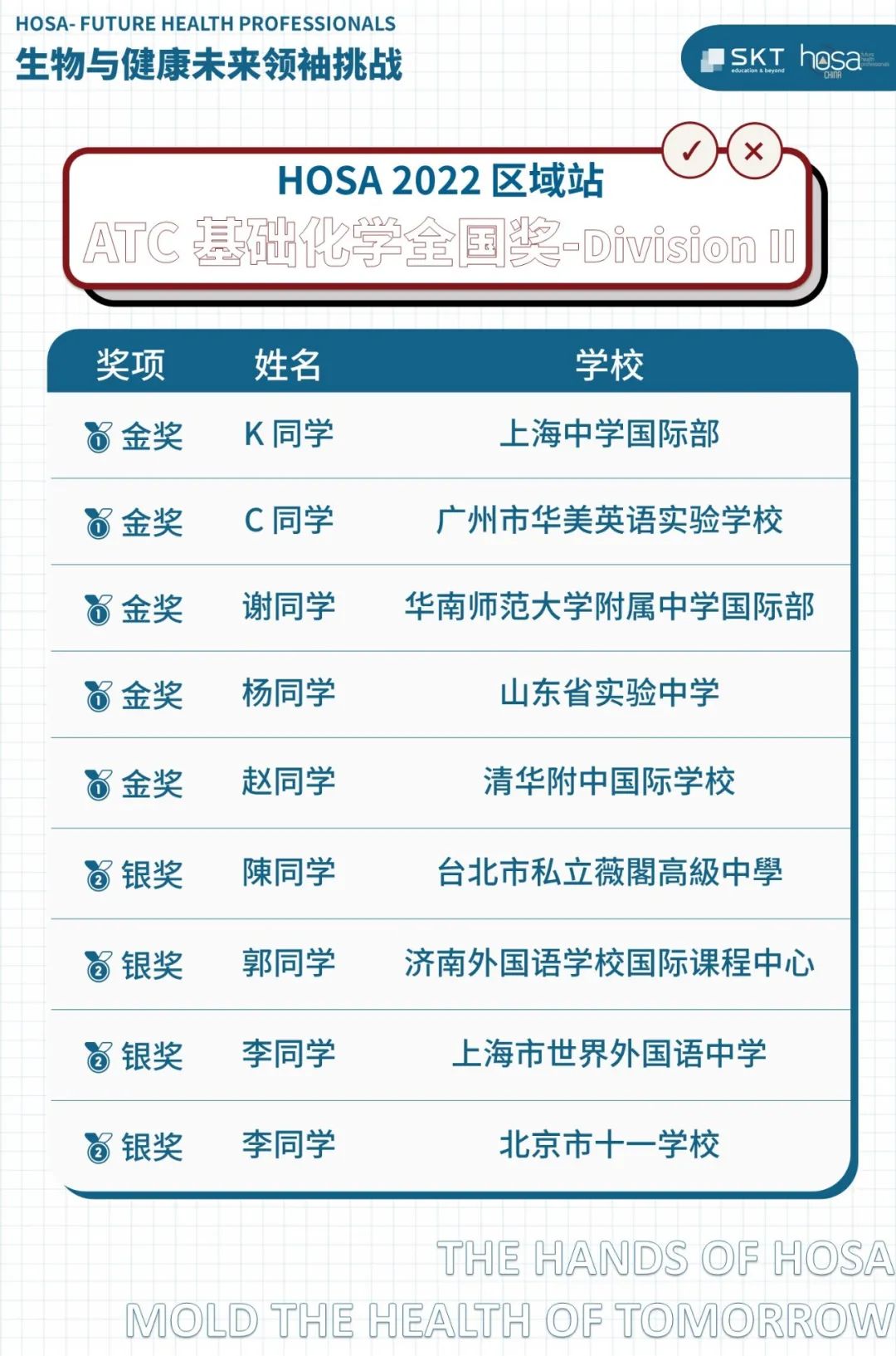 HOSA 2022 区域站ATC理科基础挑战全国奖项名单公布！