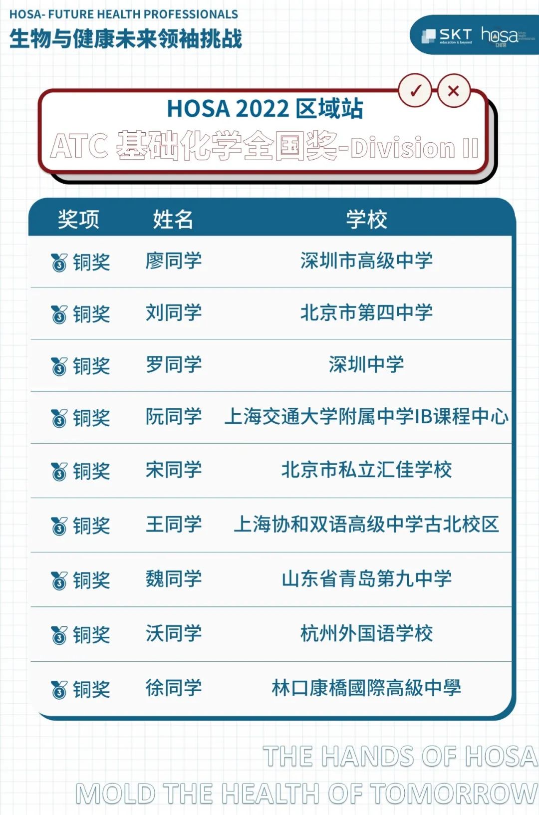 HOSA 2022 区域站ATC理科基础挑战全国奖项名单公布！