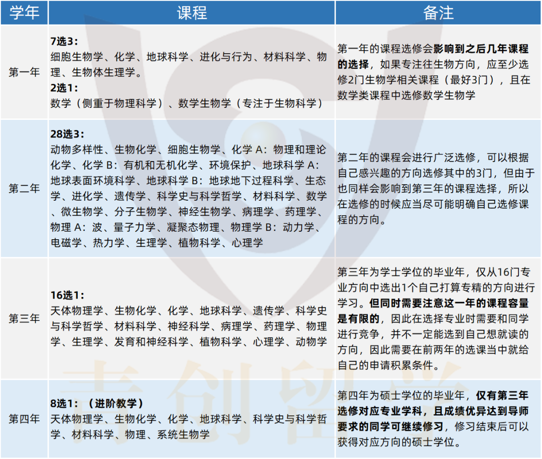 专业解说43 | 盘点那些顶尖的英国生物名校