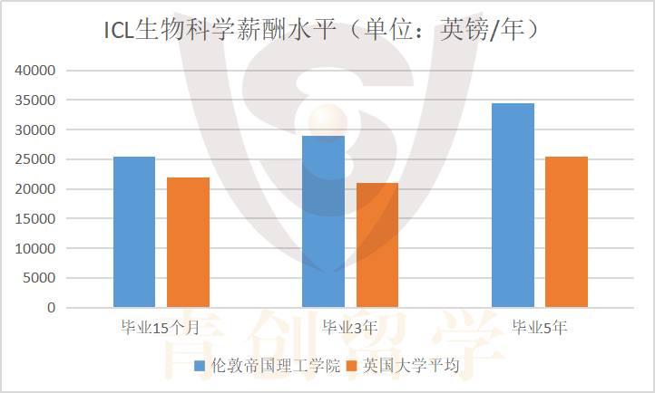 专业解说43 | 盘点那些顶尖的英国生物名校