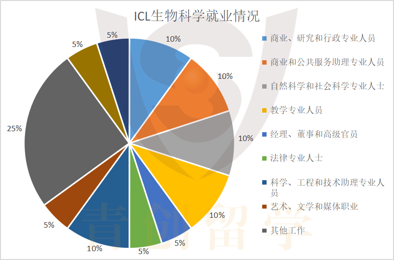 专业解说43 | 盘点那些顶尖的英国生物名校