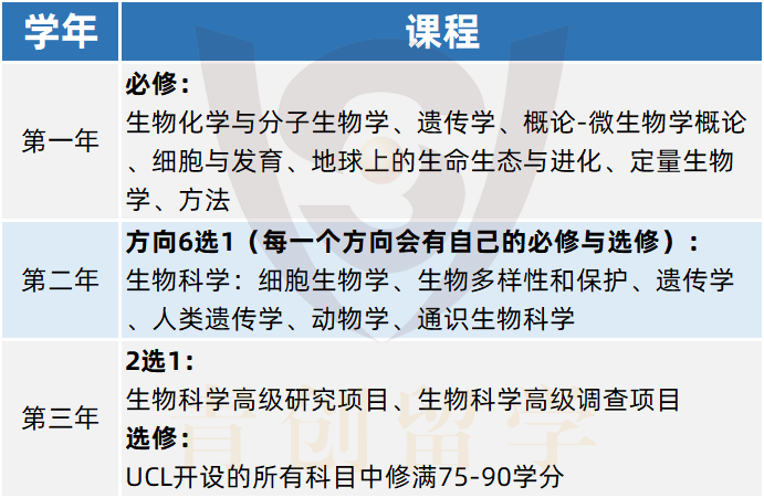 专业解说43 | 盘点那些顶尖的英国生物名校