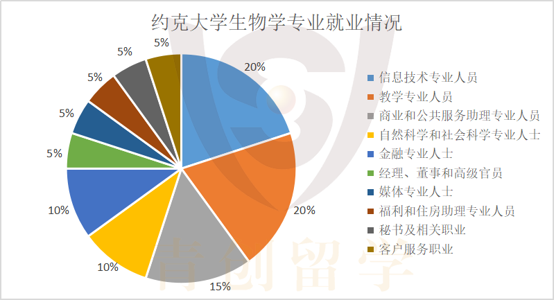 专业解说43 | 盘点那些顶尖的英国生物名校