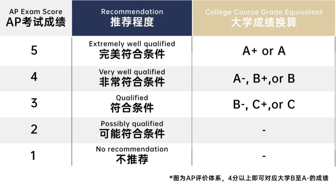 国际择校|关于AP你需要知道的事