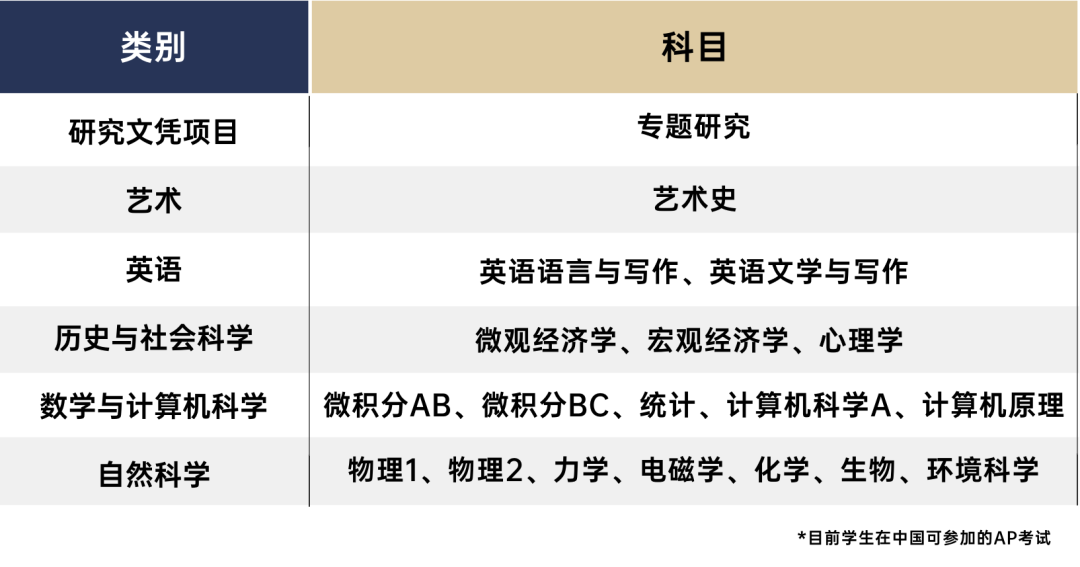 国际择校|关于AP你需要知道的事