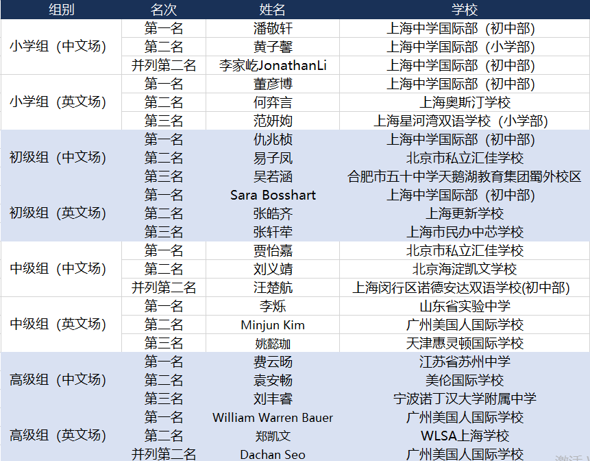 【重磅】2021 IAC国际学术挑战资格轮成绩发布及优秀选手名单！