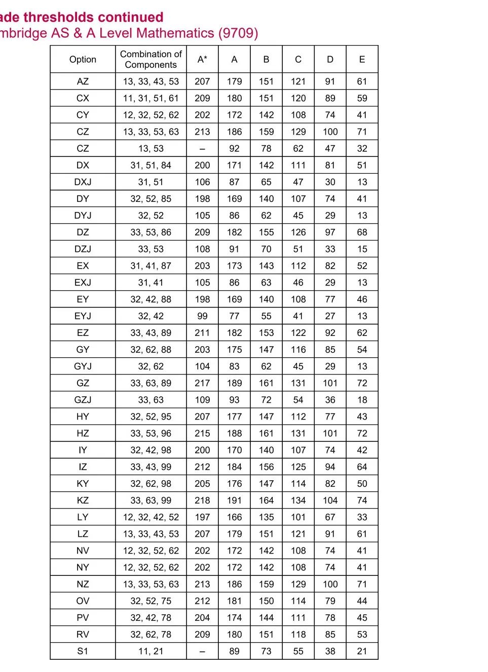 2021年爱德思和CAIE秋季大考分数线确定了，你距离A/A*还差多远？