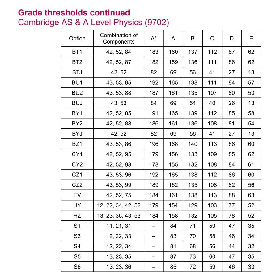 2021年爱德思和CAIE秋季大考分数线确定了，你距离A/A*还差多远？