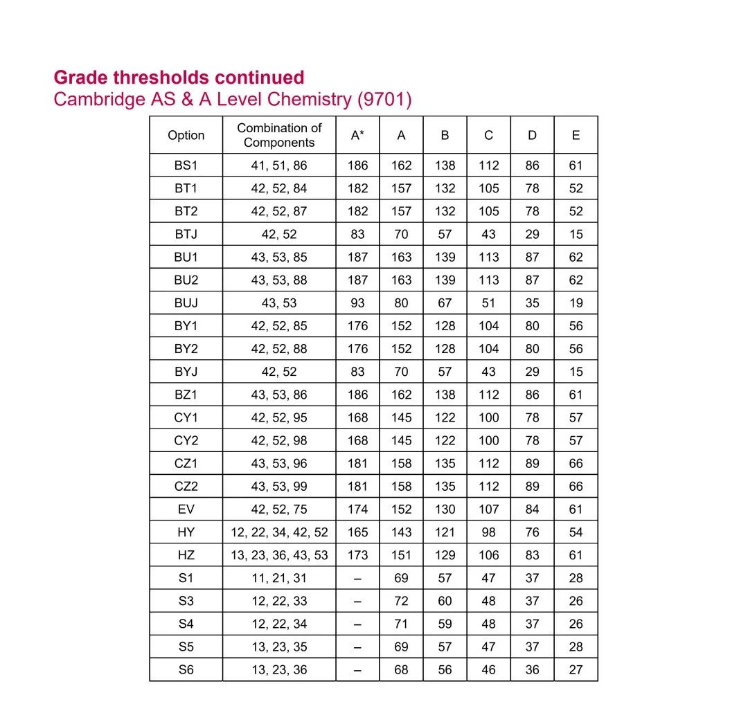 2021年爱德思和CAIE秋季大考分数线确定了，你距离A/A*还差多远？