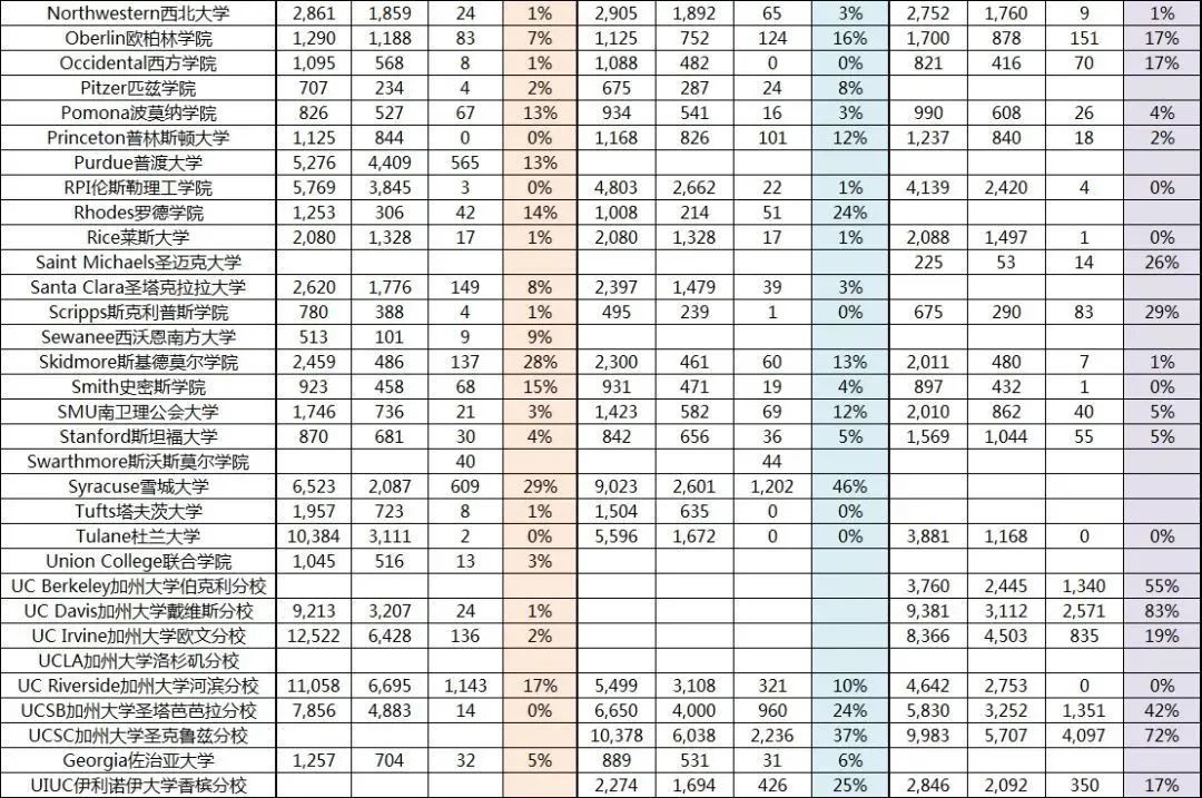 美国Top大学“Waitlist转正率”汇总，进入这些学校的名单等于直接被拒？