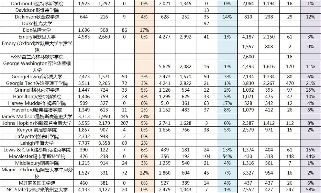 美国Top大学“Waitlist转正率”汇总，进入这些学校的名单等于直接被拒？