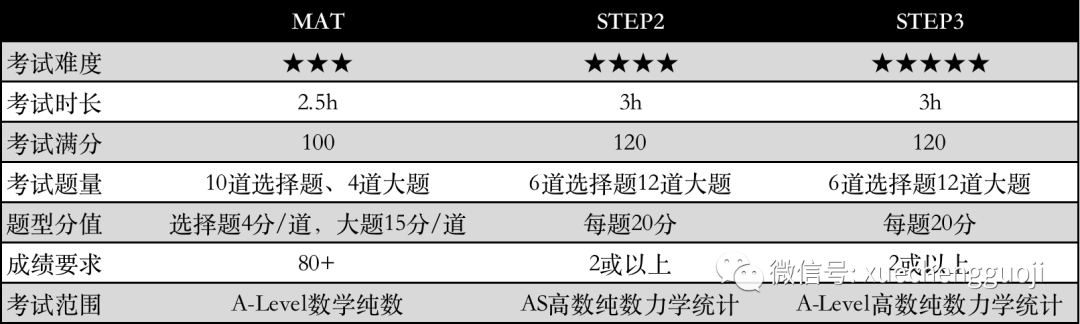 进击英国TOP院校的“数学神器”MAT和STEP，哪个更适合你？