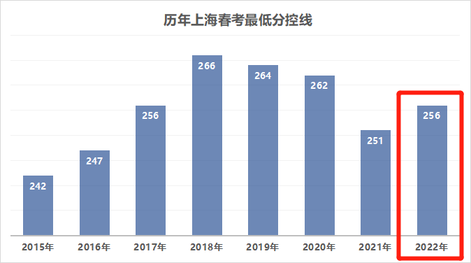 2022年上海春考分数线出炉，256！附春考成绩分布表