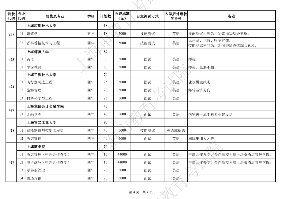 2022年上海春考分数线出炉，256！附春考成绩分布表