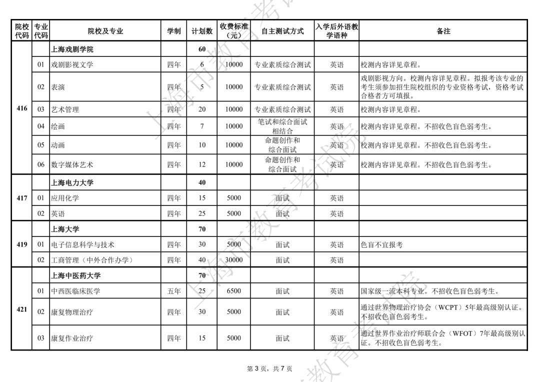 2022年上海春考分数线出炉，256！附春考成绩分布表