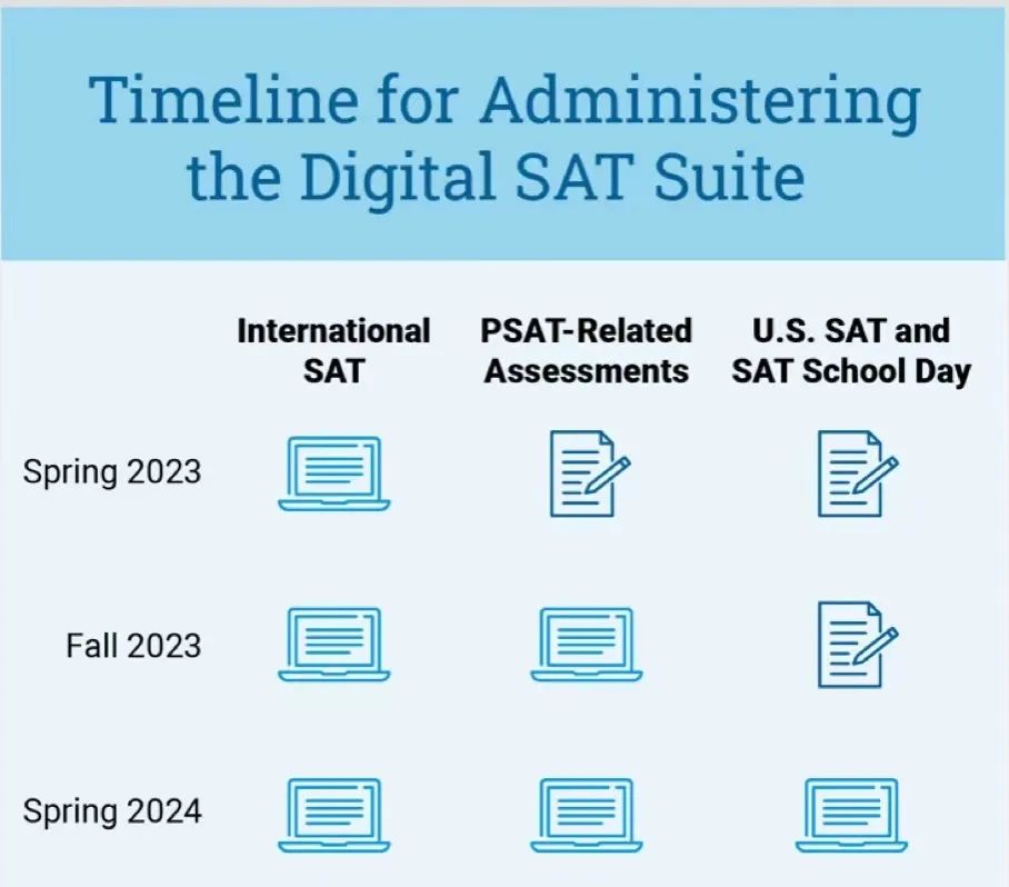 官方重磅｜SAT机考时代正式来临
