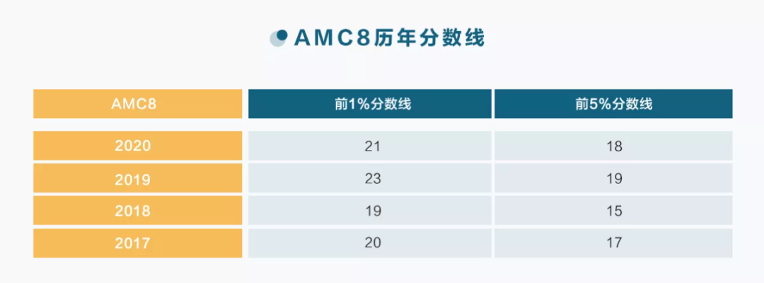 领取2022AMC8答案及解析！附海博AMC8讲座复盘总结！