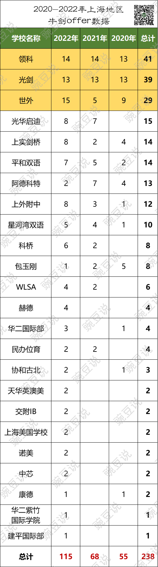 22年牛剑录取大战，全国TOP20，上海占大半！哪些学校胜出？