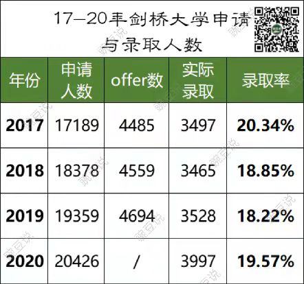 22年牛剑录取大战，全国TOP20，上海占大半！哪些学校胜出？