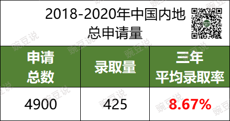 22年牛剑录取大战，全国TOP20，上海占大半！哪些学校胜出？