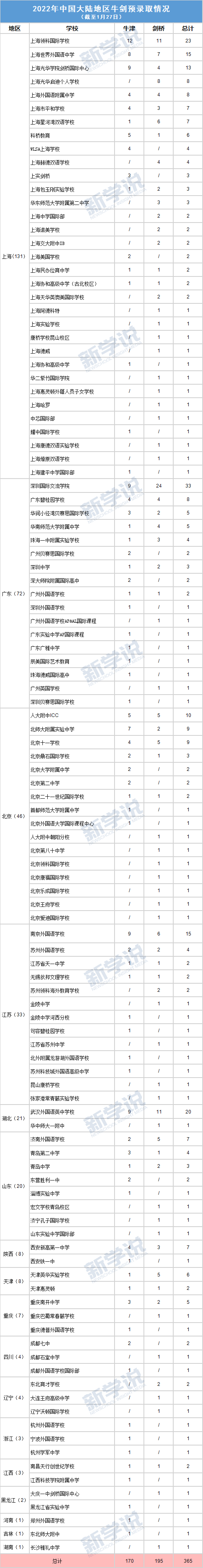 再创新高！2022年全国112所学校斩获365枚牛剑offer，上涨超33%！