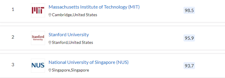 想学工程学但不确定细分领域？QS工程学专业指南奉上！