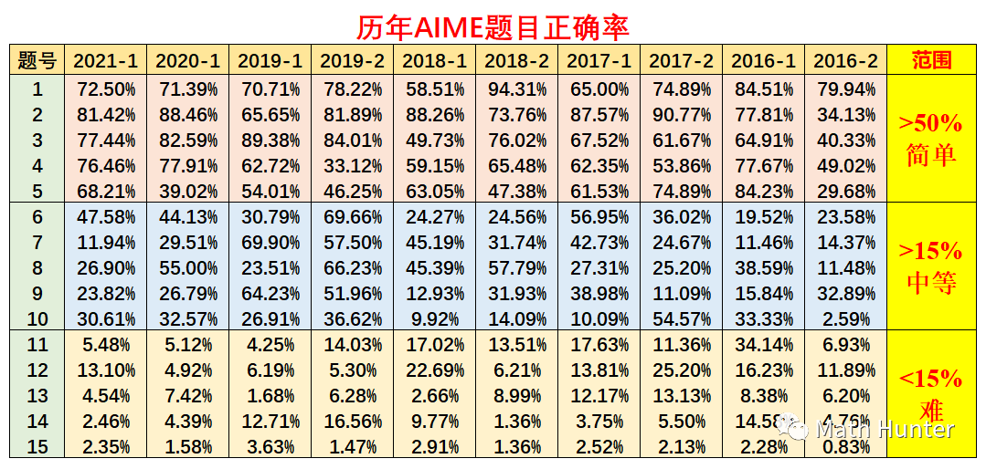 【锦囊】如何在最后一周高效复习？AIME终极备考秘籍来了！