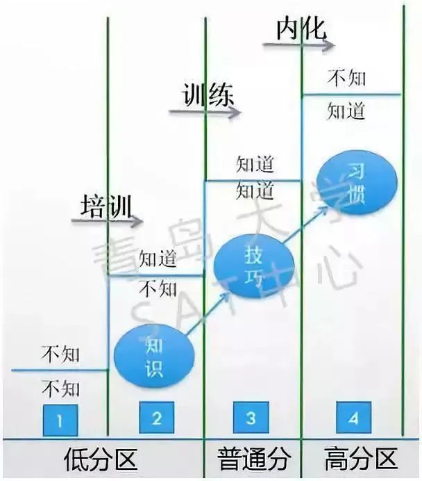 2022年3月澳门SAT考前冲刺模考