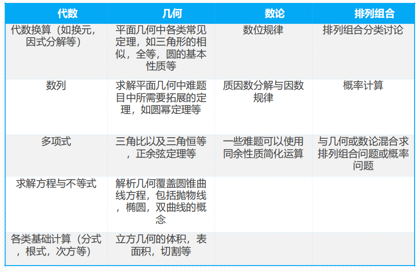 背景提升丨活动辅导系列-SMC英国数学高级挑战活动辅导