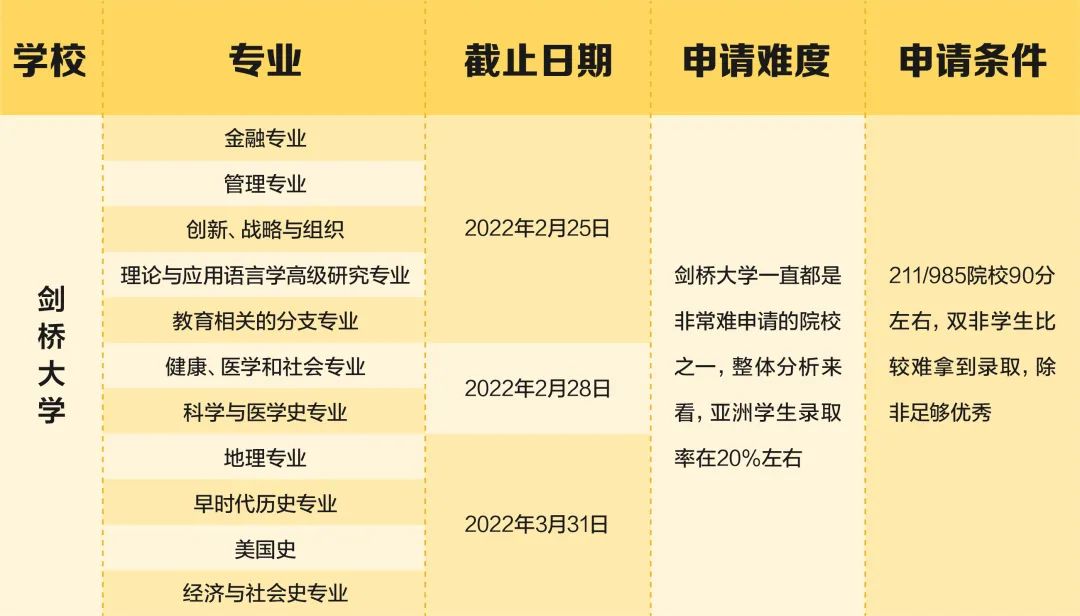 22fall顶级名校的这些专业，年后还能申请！