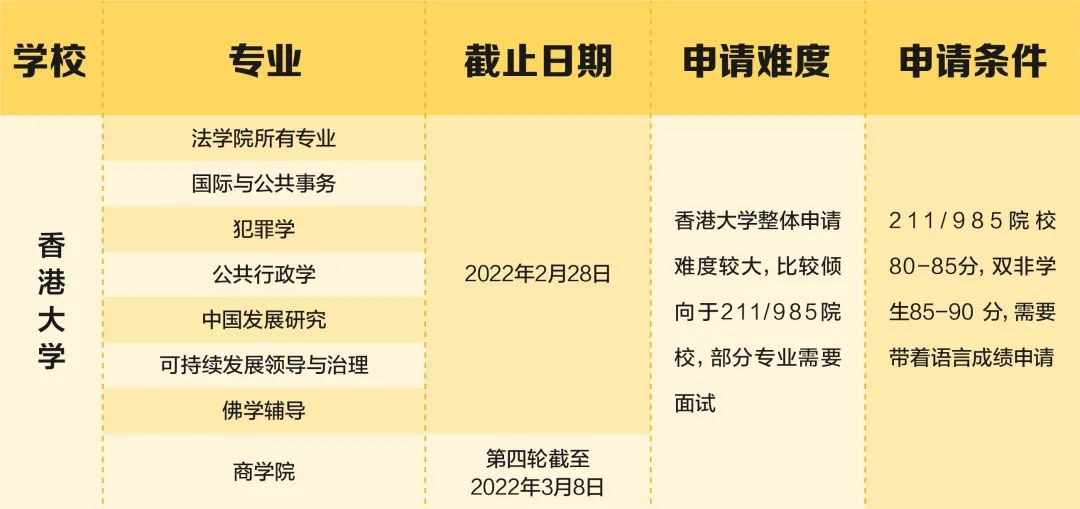 22fall顶级名校的这些专业，年后还能申请！