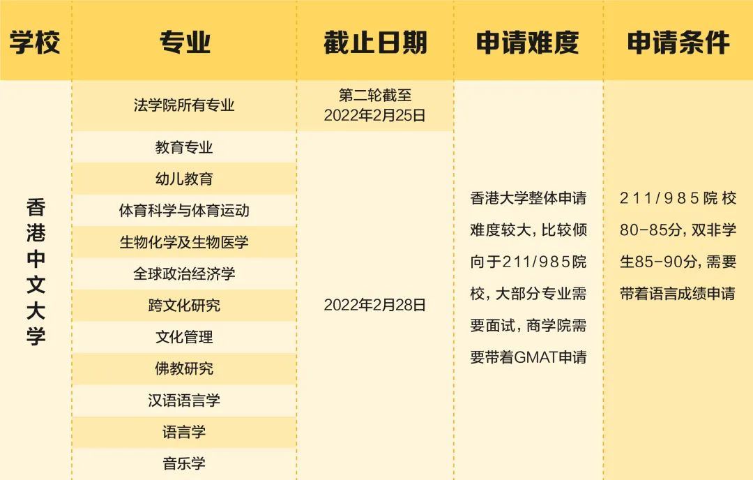 22fall顶级名校的这些专业，年后还能申请！