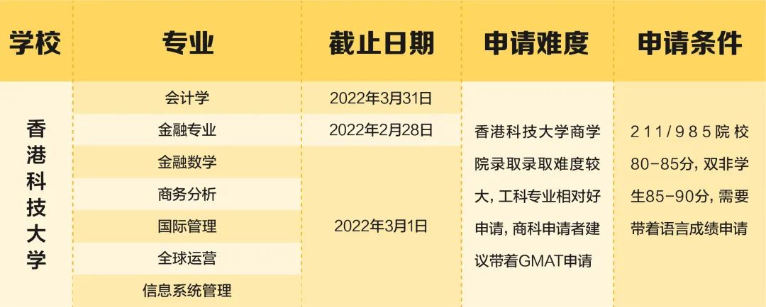 22fall顶级名校的这些专业，年后还能申请！