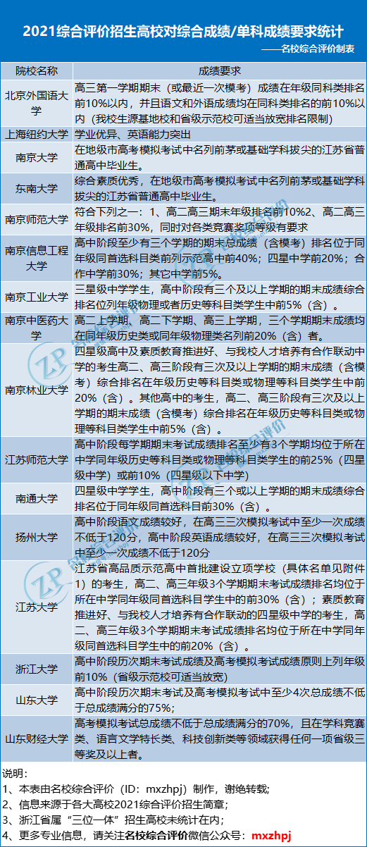 吐血整理！2022综合评价报考要求大盘点，符合这些条件的考生一定要报！