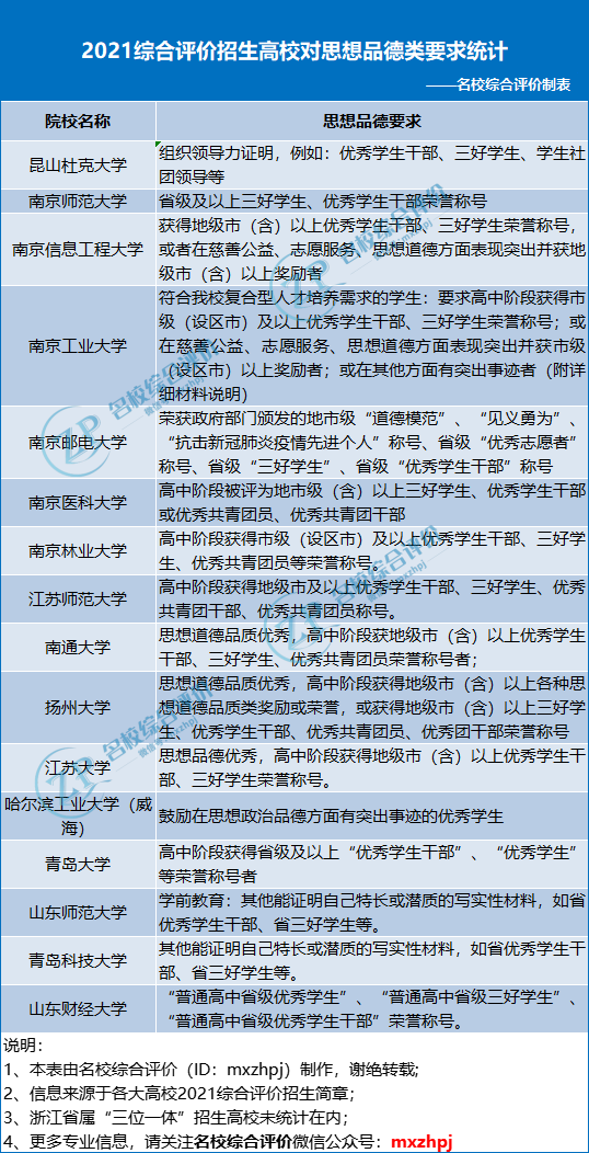 吐血整理！2022综合评价报考要求大盘点，符合这些条件的考生一定要报！