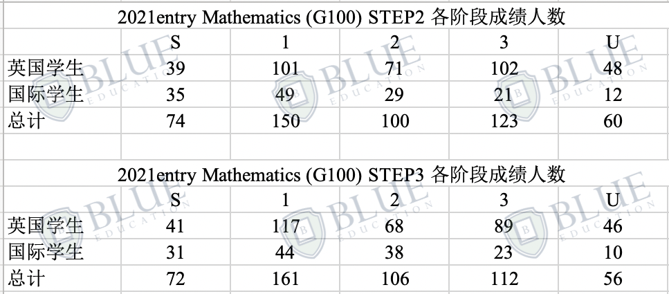 【送STEP考官真题解析】你与剑桥、帝国理工的距离，还差一个STEP考试...