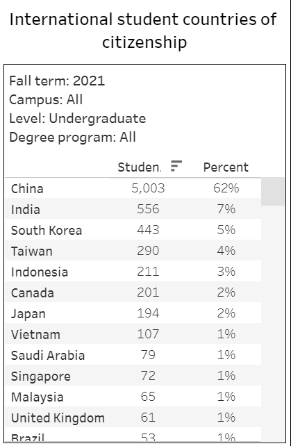 UC2021年入读学生数据大公开！中国学生人数首次下降，但依旧称霸！