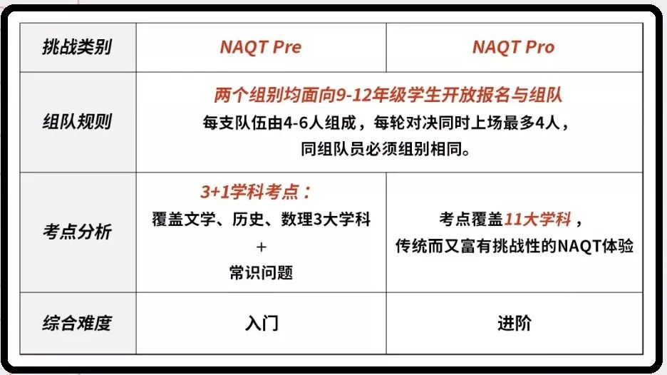 竞赛探索｜NAQT学术超级碗，MIT招生官力荐的高含金量国际竞赛可以报名啦