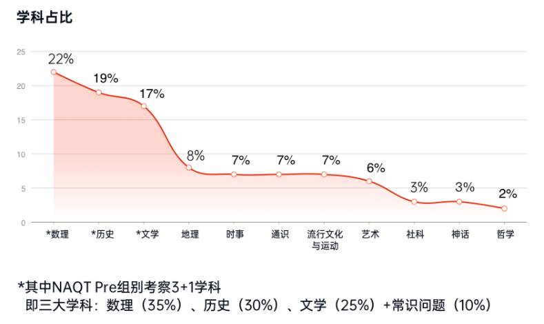 竞赛探索｜NAQT学术超级碗，MIT招生官力荐的高含金量国际竞赛可以报名啦