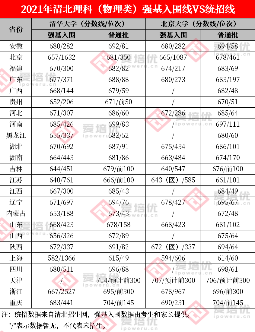 全省前100能上清北吗？2021年超5成考生被降分录取！