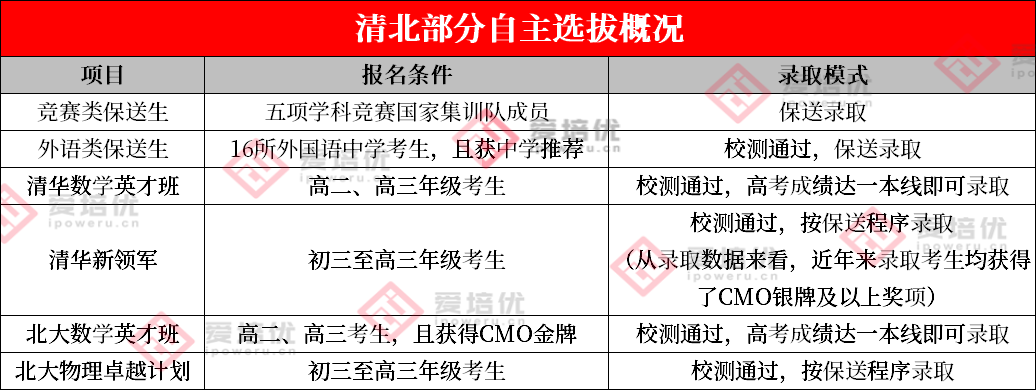 全省前100能上清北吗？2021年超5成考生被降分录取！