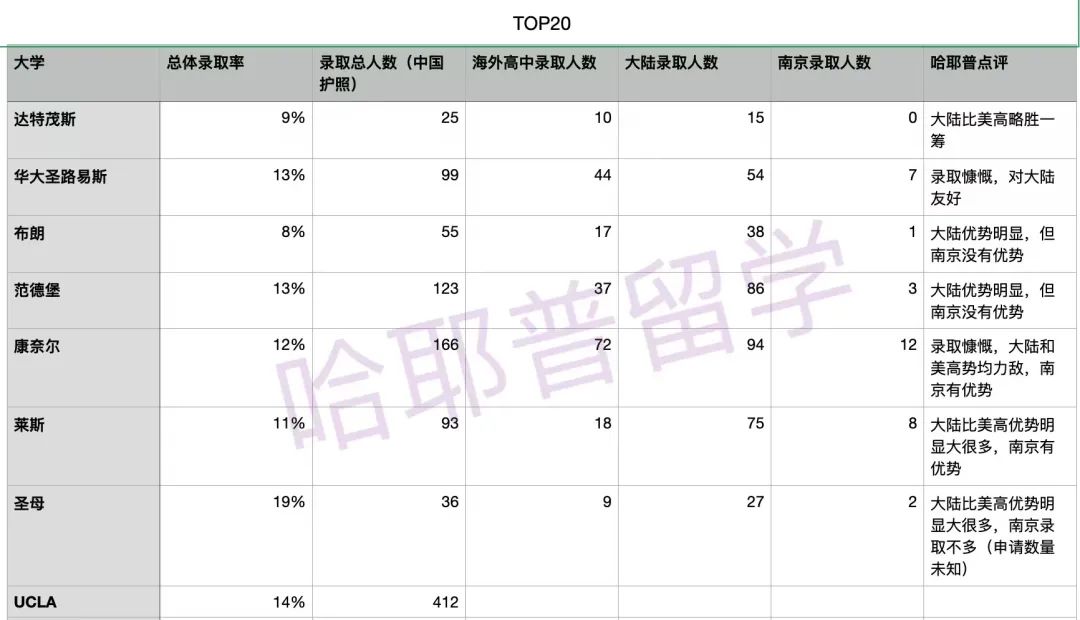 申请趋势剖析 | 美国TOP30大学在中国录了多少人？