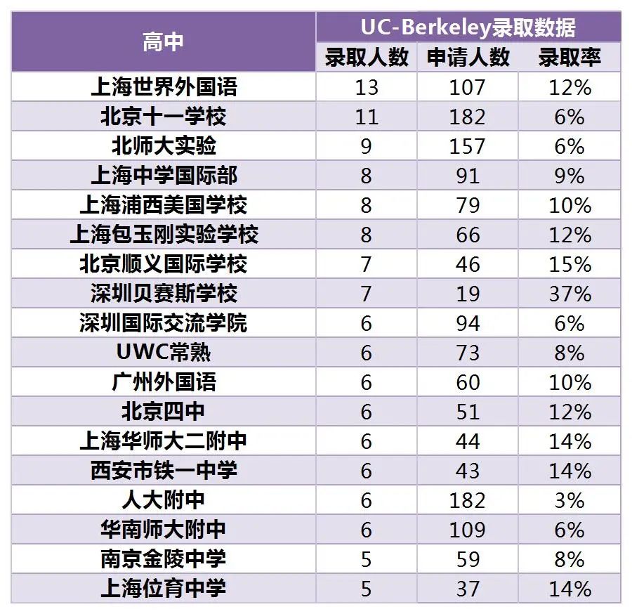 申请趋势剖析 | 美国TOP30大学在中国录了多少人？