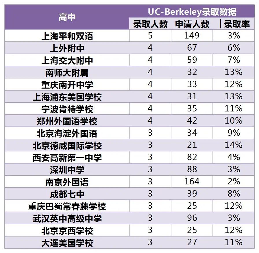 申请趋势剖析 | 美国TOP30大学在中国录了多少人？