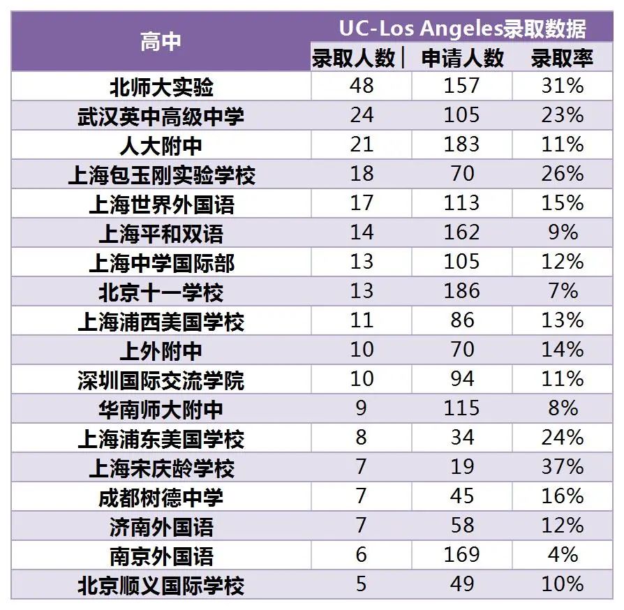 申请趋势剖析 | 美国TOP30大学在中国录了多少人？